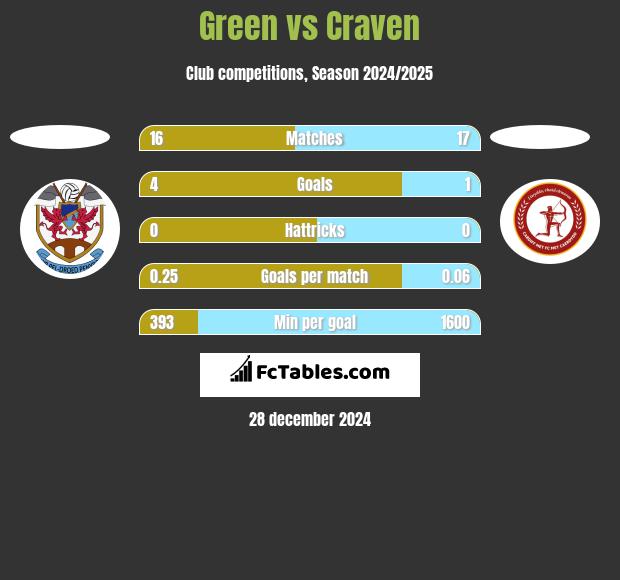 Green vs Craven h2h player stats