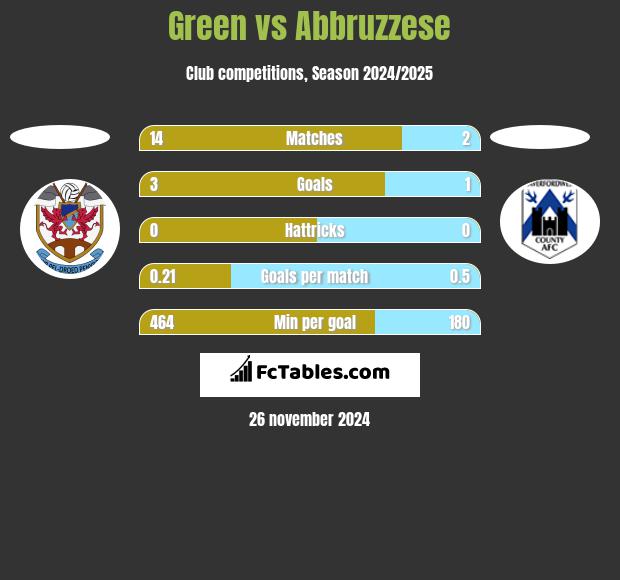 Green vs Abbruzzese h2h player stats