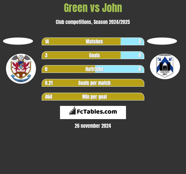 Green vs John h2h player stats