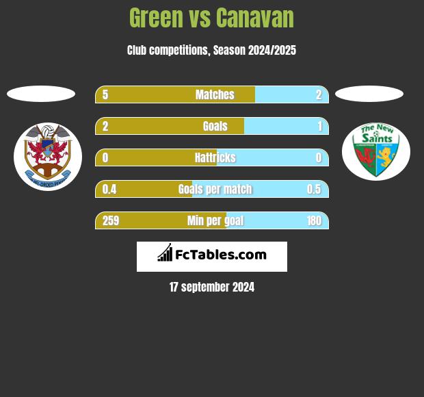 Green vs Canavan h2h player stats