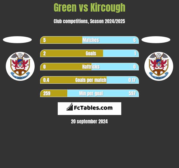 Green vs Kircough h2h player stats