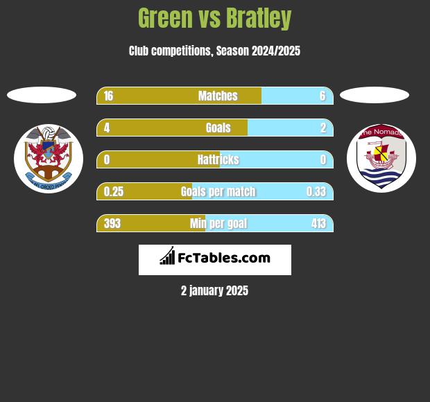 Green vs Bratley h2h player stats