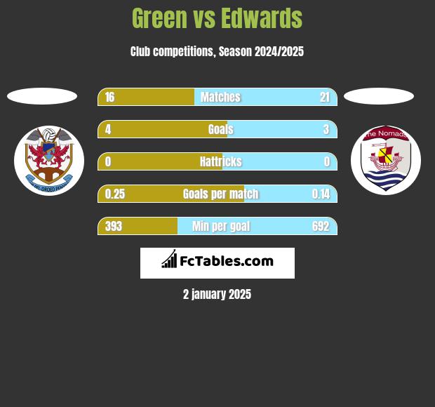 Green vs Edwards h2h player stats