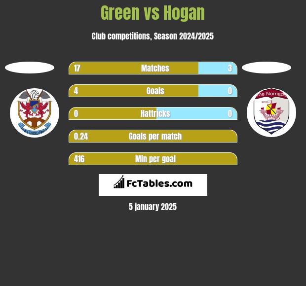 Green vs Hogan h2h player stats