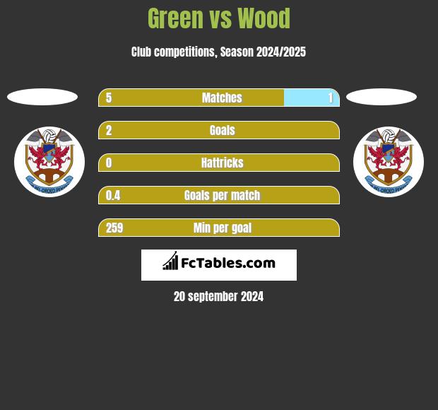 Green vs Wood h2h player stats