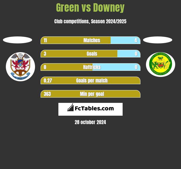 Green vs Downey h2h player stats