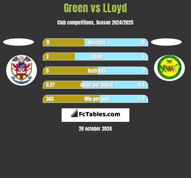 Green vs LLoyd h2h player stats