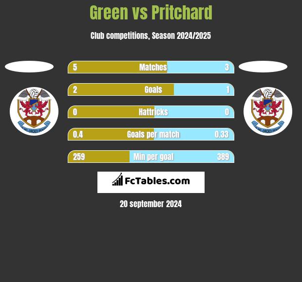 Green vs Pritchard h2h player stats