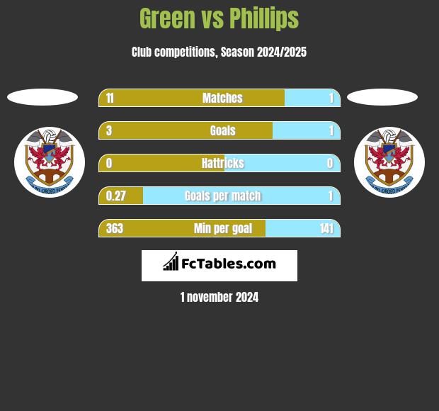 Green vs Phillips h2h player stats