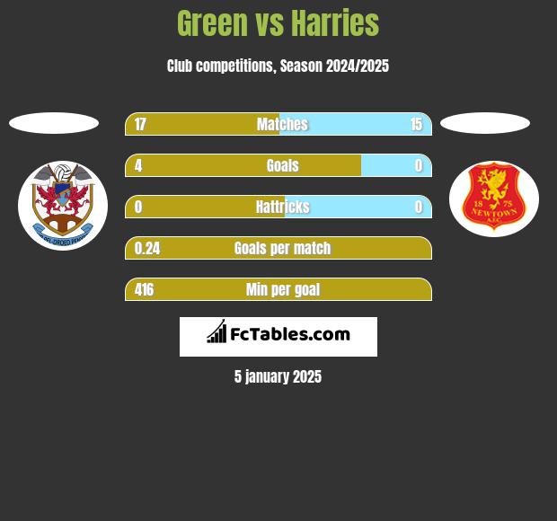 Green vs Harries h2h player stats