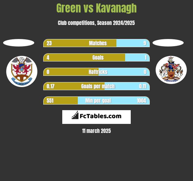 Green vs Kavanagh h2h player stats