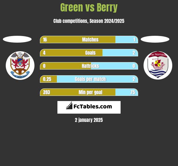 Green vs Berry h2h player stats