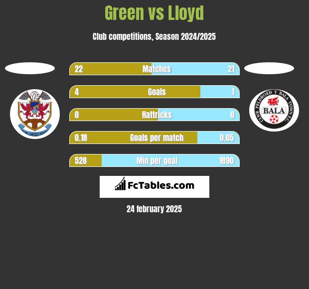 Green vs Lloyd h2h player stats