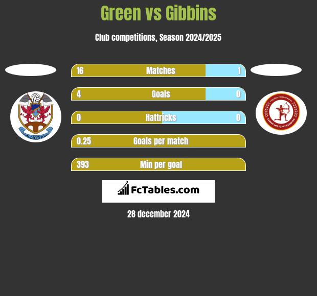 Green vs Gibbins h2h player stats