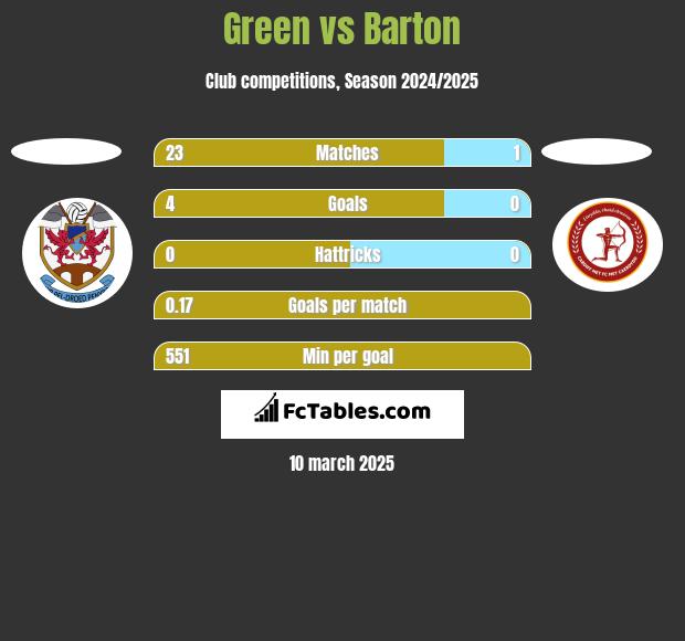 Green vs Barton h2h player stats