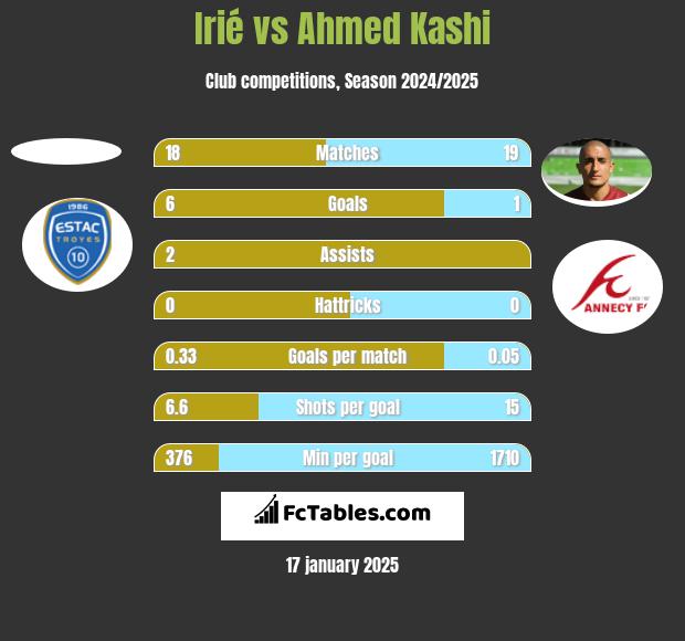 Irié vs Ahmed Kashi h2h player stats