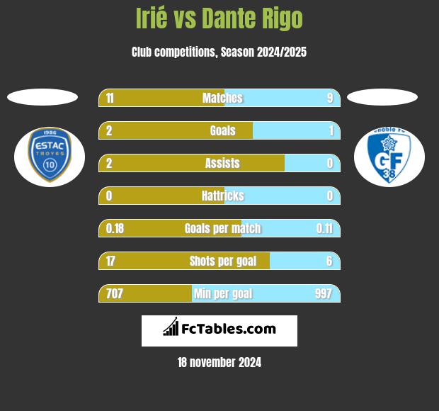 Irié vs Dante Rigo h2h player stats