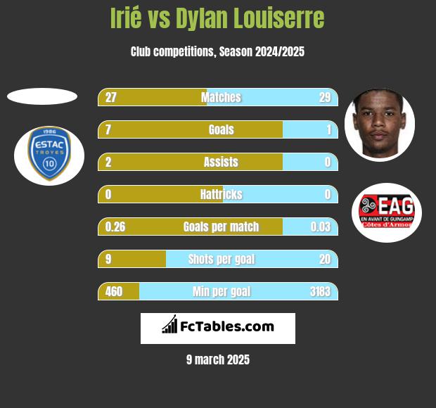 Irié vs Dylan Louiserre h2h player stats