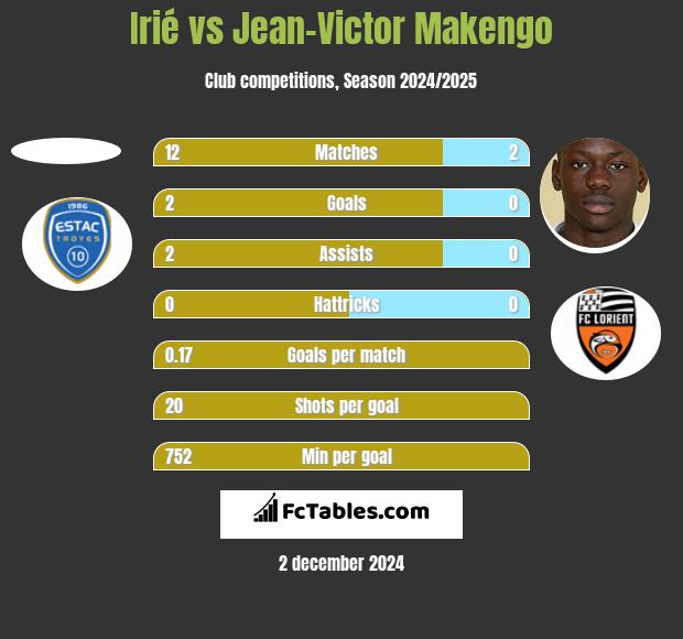 Irié vs Jean-Victor Makengo h2h player stats