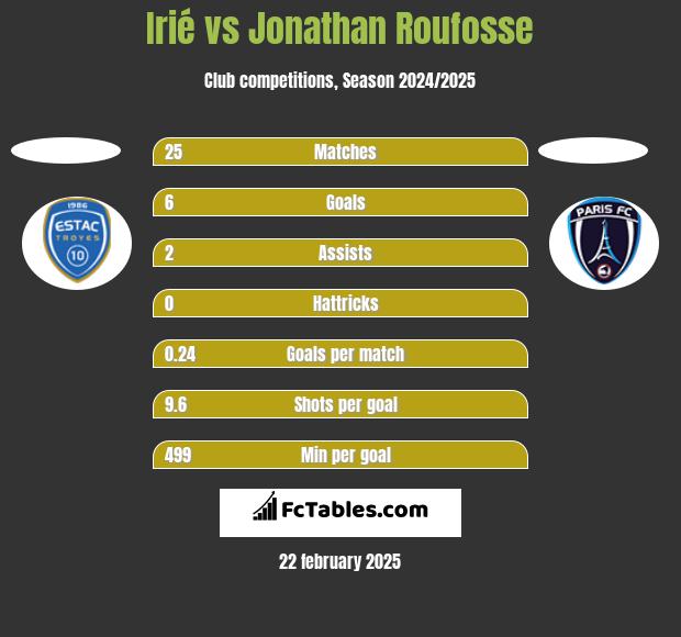 Irié vs Jonathan Roufosse h2h player stats