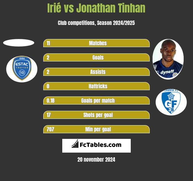 Irié vs Jonathan Tinhan h2h player stats