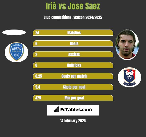 Irié vs Jose Saez h2h player stats