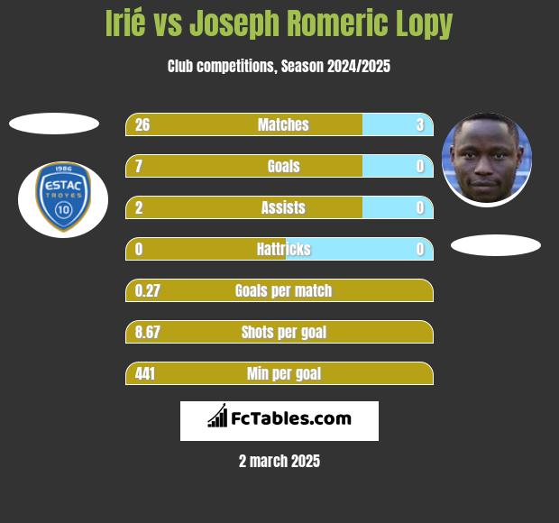 Irié vs Joseph Romeric Lopy h2h player stats