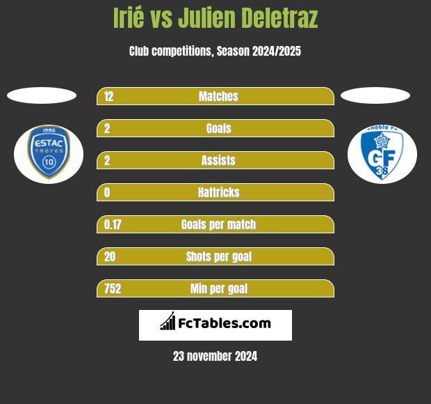 Irié vs Julien Deletraz h2h player stats