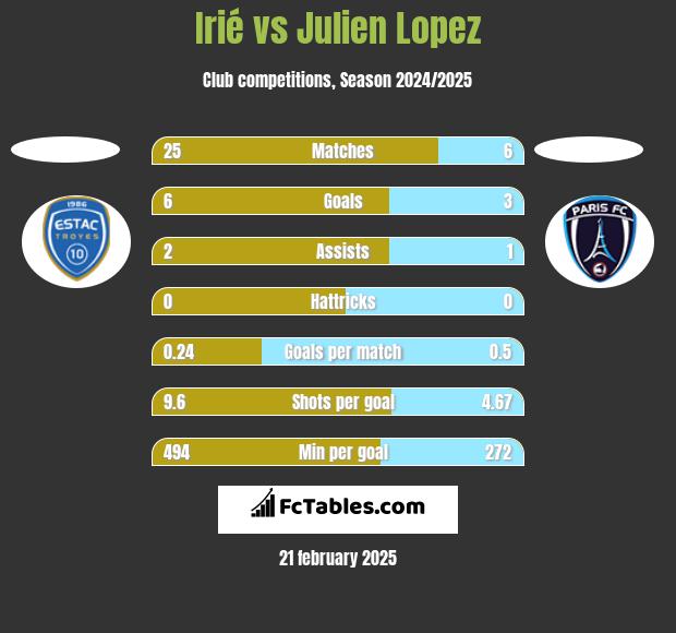 Irié vs Julien Lopez h2h player stats