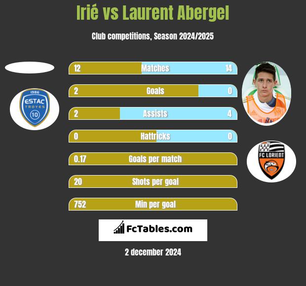 Irié vs Laurent Abergel h2h player stats