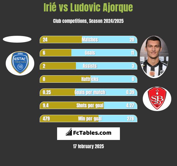 Irié vs Ludovic Ajorque h2h player stats