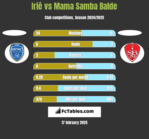 Irié vs Mama Samba Balde h2h player stats