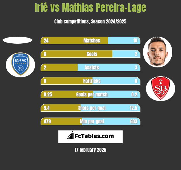 Irié vs Mathias Pereira-Lage h2h player stats