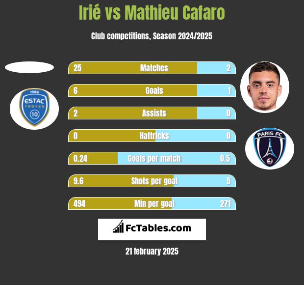 Irié vs Mathieu Cafaro h2h player stats