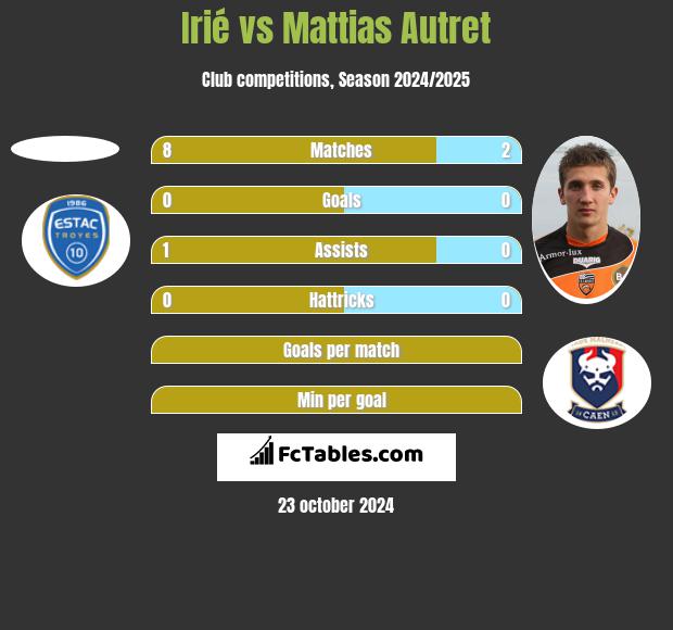 Irié vs Mattias Autret h2h player stats