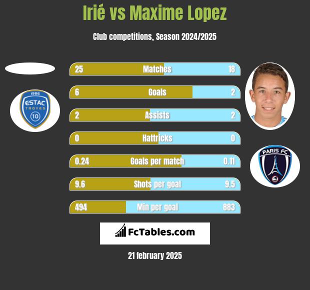 Irié vs Maxime Lopez h2h player stats