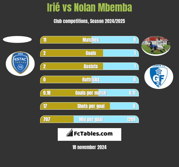 Irié vs Nolan Mbemba h2h player stats