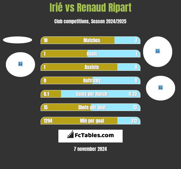 Irié vs Renaud Ripart h2h player stats