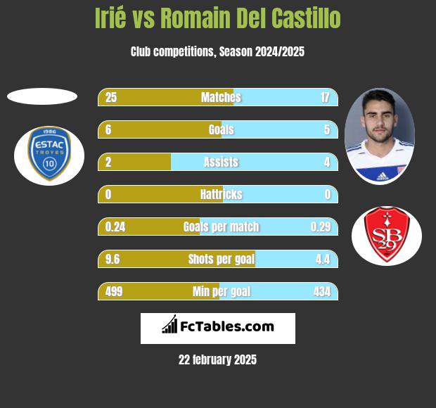 Irié vs Romain Del Castillo h2h player stats