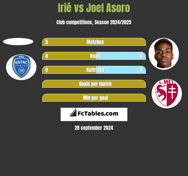 Irié vs Joel Asoro h2h player stats