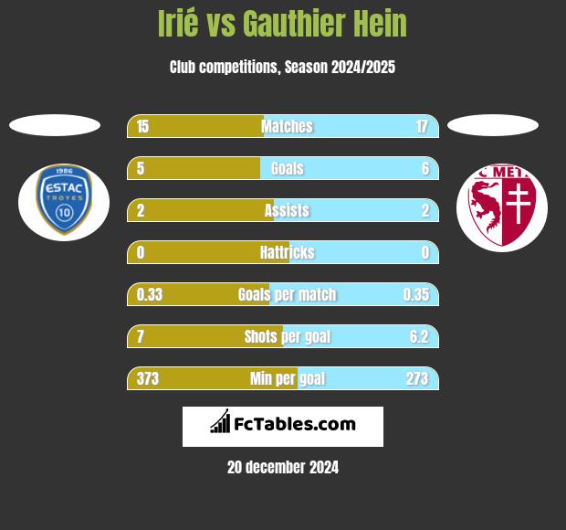 Irié vs Gauthier Hein h2h player stats