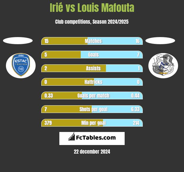 Irié vs Louis Mafouta h2h player stats