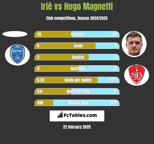 Irié vs Hugo Magnetti h2h player stats