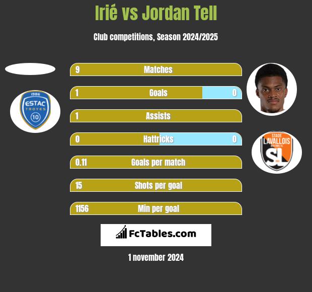 Irié vs Jordan Tell h2h player stats