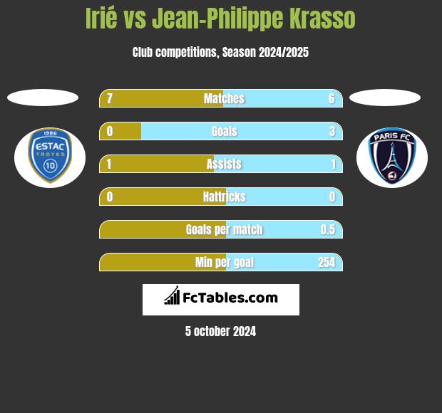 Irié vs Jean-Philippe Krasso h2h player stats