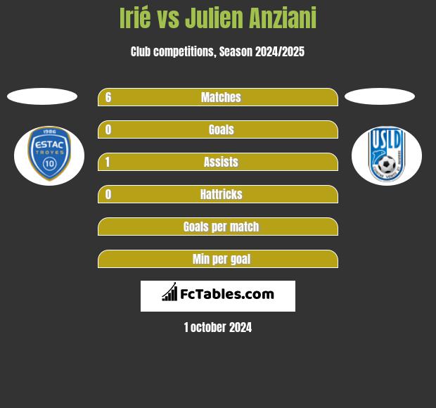 Irié vs Julien Anziani h2h player stats