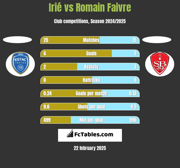 Irié vs Romain Faivre h2h player stats