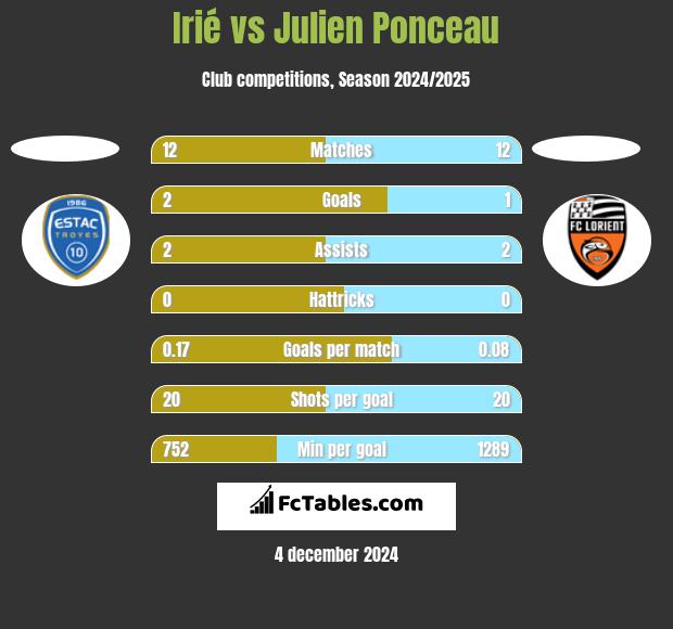 Irié vs Julien Ponceau h2h player stats