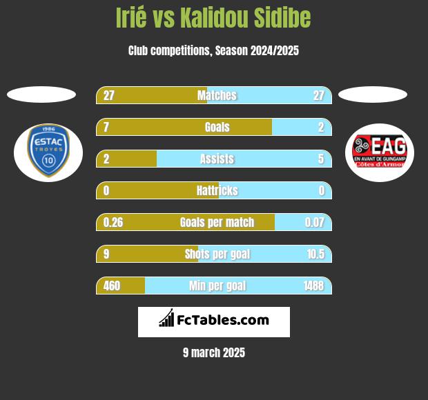 Irié vs Kalidou Sidibe h2h player stats