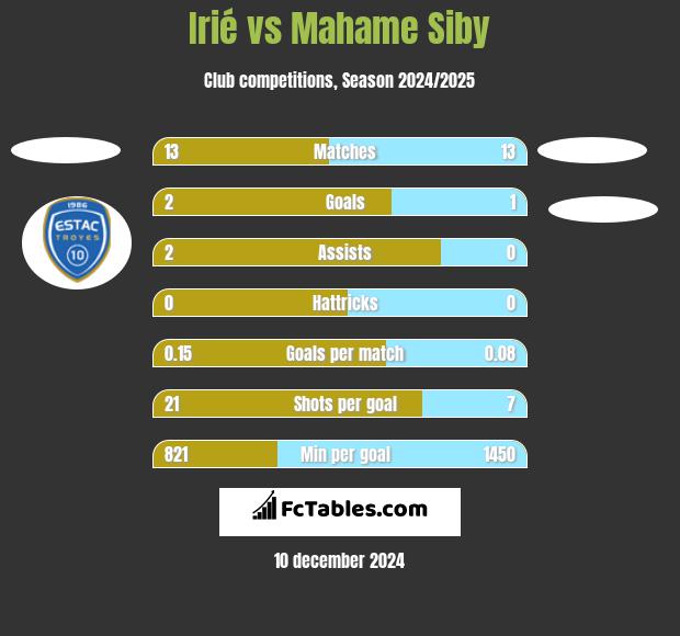 Irié vs Mahame Siby h2h player stats